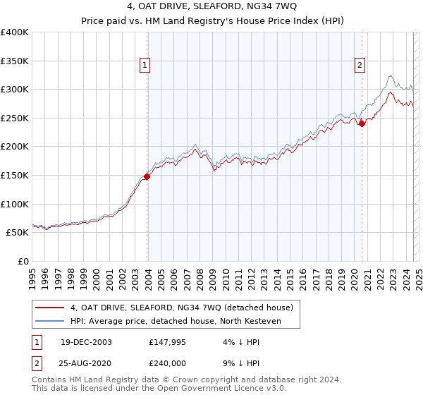 4, OAT DRIVE, SLEAFORD, NG34 7WQ: Price paid vs HM Land Registry's House Price Index