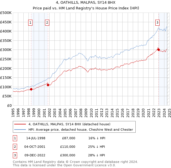 4, OATHILLS, MALPAS, SY14 8HX: Price paid vs HM Land Registry's House Price Index