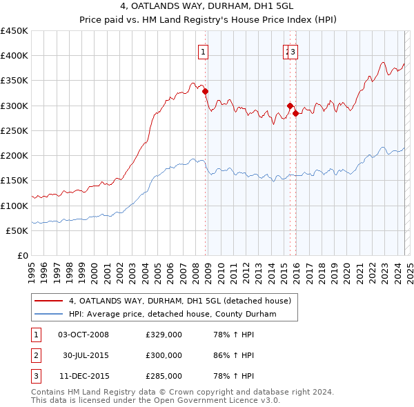 4, OATLANDS WAY, DURHAM, DH1 5GL: Price paid vs HM Land Registry's House Price Index