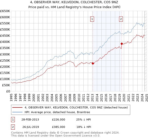 4, OBSERVER WAY, KELVEDON, COLCHESTER, CO5 9NZ: Price paid vs HM Land Registry's House Price Index