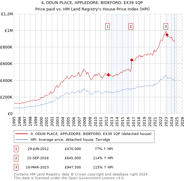 4, ODUN PLACE, APPLEDORE, BIDEFORD, EX39 1QP: Price paid vs HM Land Registry's House Price Index