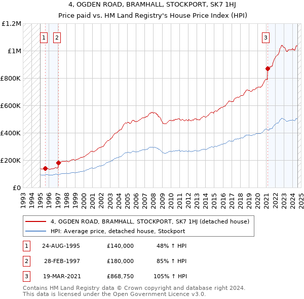 4, OGDEN ROAD, BRAMHALL, STOCKPORT, SK7 1HJ: Price paid vs HM Land Registry's House Price Index