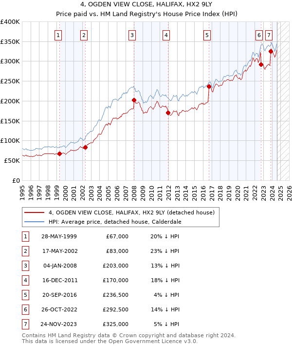 4, OGDEN VIEW CLOSE, HALIFAX, HX2 9LY: Price paid vs HM Land Registry's House Price Index