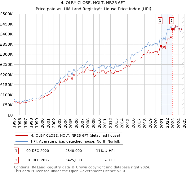 4, OLBY CLOSE, HOLT, NR25 6FT: Price paid vs HM Land Registry's House Price Index