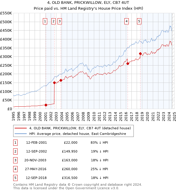 4, OLD BANK, PRICKWILLOW, ELY, CB7 4UT: Price paid vs HM Land Registry's House Price Index