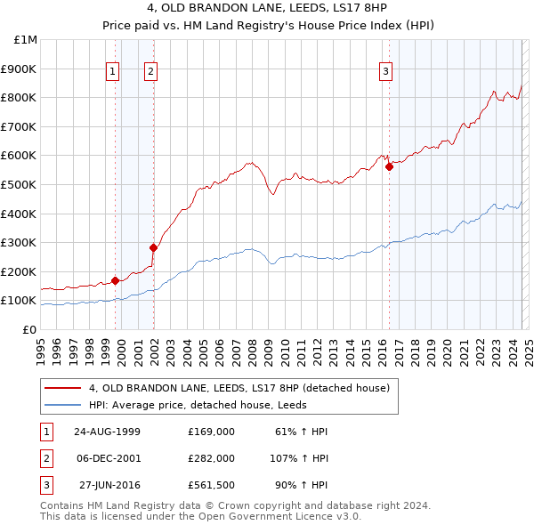 4, OLD BRANDON LANE, LEEDS, LS17 8HP: Price paid vs HM Land Registry's House Price Index