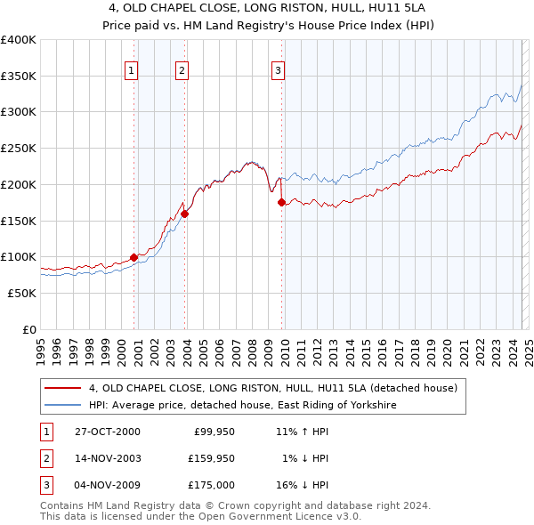 4, OLD CHAPEL CLOSE, LONG RISTON, HULL, HU11 5LA: Price paid vs HM Land Registry's House Price Index