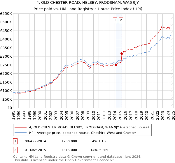 4, OLD CHESTER ROAD, HELSBY, FRODSHAM, WA6 9JY: Price paid vs HM Land Registry's House Price Index