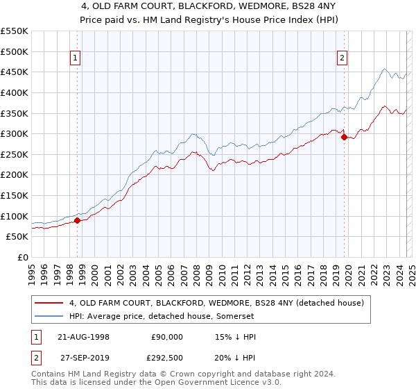 4, OLD FARM COURT, BLACKFORD, WEDMORE, BS28 4NY: Price paid vs HM Land Registry's House Price Index