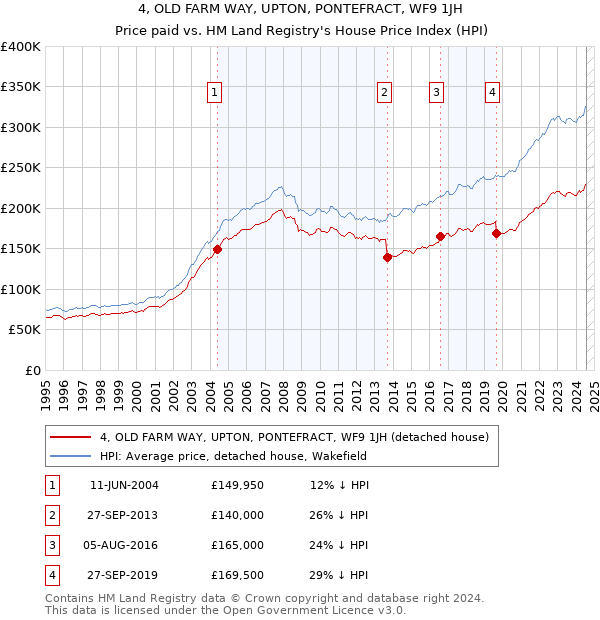 4, OLD FARM WAY, UPTON, PONTEFRACT, WF9 1JH: Price paid vs HM Land Registry's House Price Index