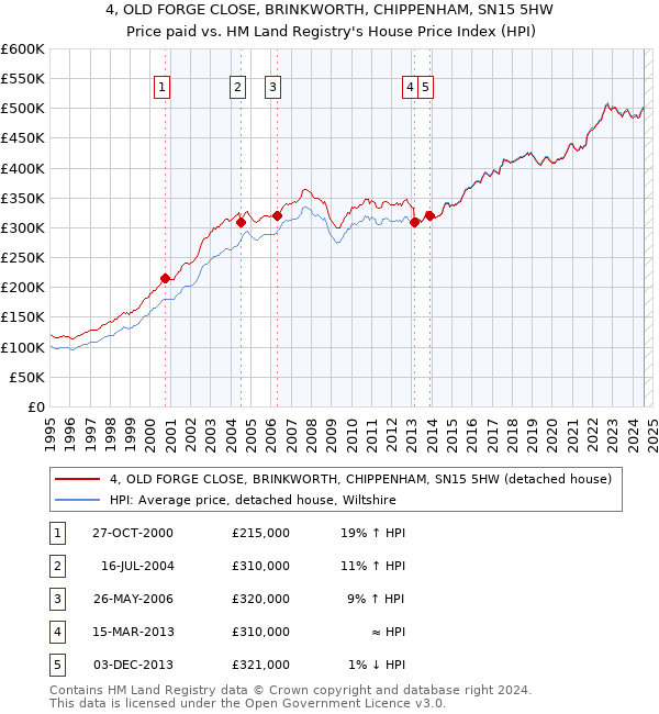 4, OLD FORGE CLOSE, BRINKWORTH, CHIPPENHAM, SN15 5HW: Price paid vs HM Land Registry's House Price Index