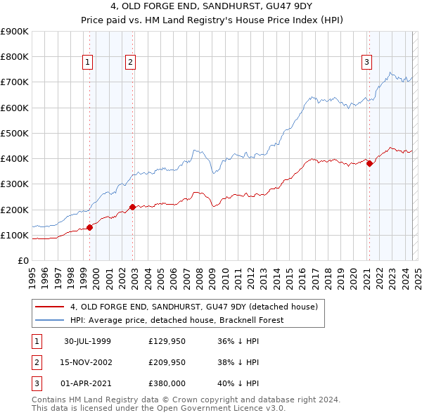 4, OLD FORGE END, SANDHURST, GU47 9DY: Price paid vs HM Land Registry's House Price Index