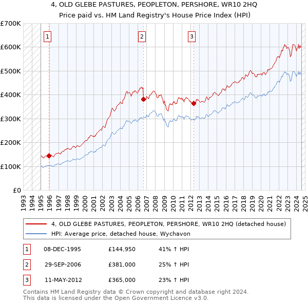 4, OLD GLEBE PASTURES, PEOPLETON, PERSHORE, WR10 2HQ: Price paid vs HM Land Registry's House Price Index