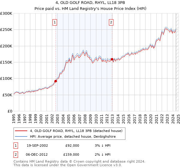 4, OLD GOLF ROAD, RHYL, LL18 3PB: Price paid vs HM Land Registry's House Price Index