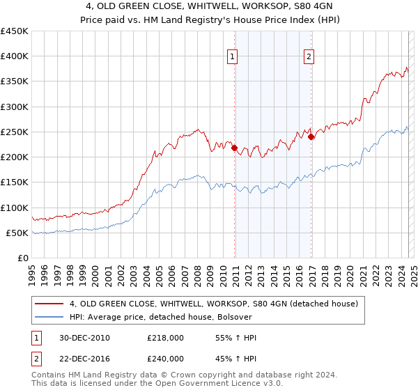 4, OLD GREEN CLOSE, WHITWELL, WORKSOP, S80 4GN: Price paid vs HM Land Registry's House Price Index