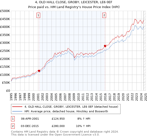 4, OLD HALL CLOSE, GROBY, LEICESTER, LE6 0EF: Price paid vs HM Land Registry's House Price Index