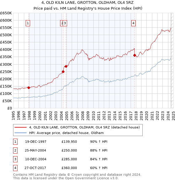 4, OLD KILN LANE, GROTTON, OLDHAM, OL4 5RZ: Price paid vs HM Land Registry's House Price Index