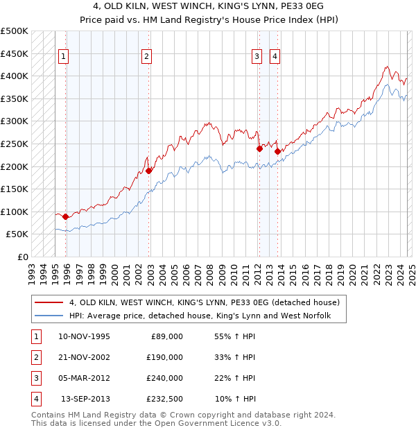 4, OLD KILN, WEST WINCH, KING'S LYNN, PE33 0EG: Price paid vs HM Land Registry's House Price Index