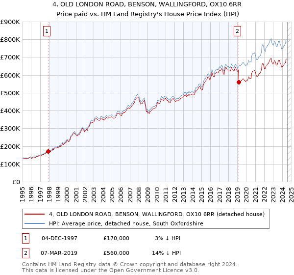 4, OLD LONDON ROAD, BENSON, WALLINGFORD, OX10 6RR: Price paid vs HM Land Registry's House Price Index