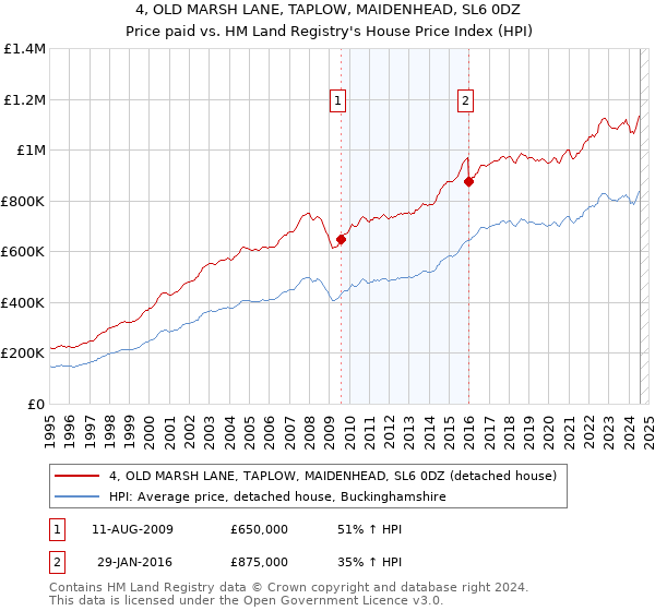 4, OLD MARSH LANE, TAPLOW, MAIDENHEAD, SL6 0DZ: Price paid vs HM Land Registry's House Price Index