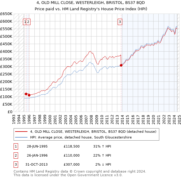 4, OLD MILL CLOSE, WESTERLEIGH, BRISTOL, BS37 8QD: Price paid vs HM Land Registry's House Price Index