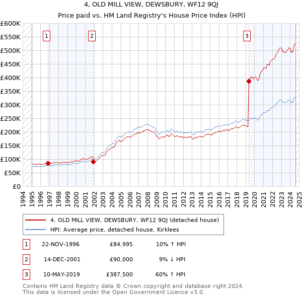 4, OLD MILL VIEW, DEWSBURY, WF12 9QJ: Price paid vs HM Land Registry's House Price Index