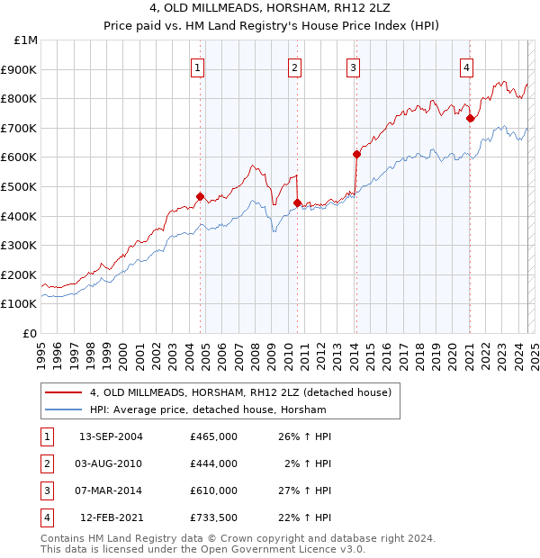 4, OLD MILLMEADS, HORSHAM, RH12 2LZ: Price paid vs HM Land Registry's House Price Index