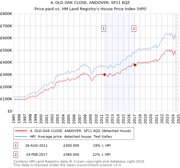 4, OLD OAK CLOSE, ANDOVER, SP11 6QZ: Price paid vs HM Land Registry's House Price Index