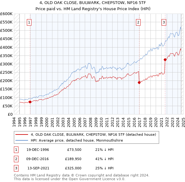 4, OLD OAK CLOSE, BULWARK, CHEPSTOW, NP16 5TF: Price paid vs HM Land Registry's House Price Index