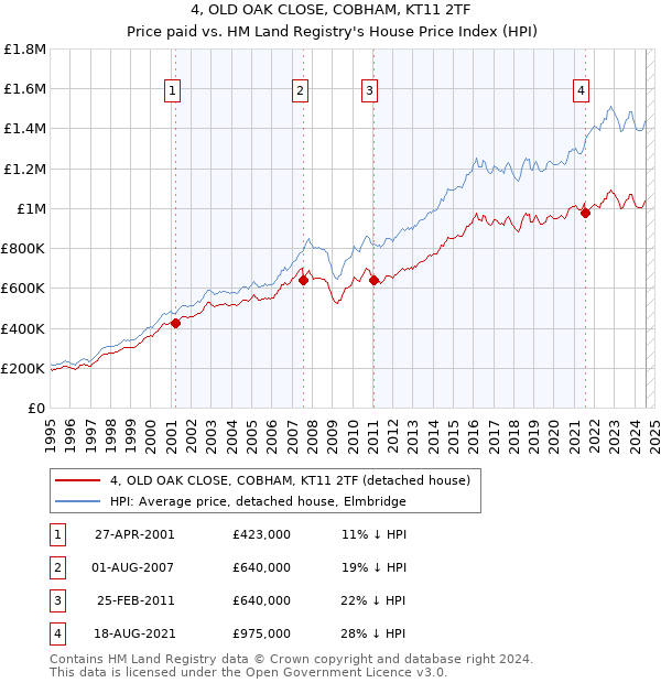 4, OLD OAK CLOSE, COBHAM, KT11 2TF: Price paid vs HM Land Registry's House Price Index