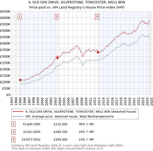 4, OLD OAK DRIVE, SILVERSTONE, TOWCESTER, NN12 8DN: Price paid vs HM Land Registry's House Price Index