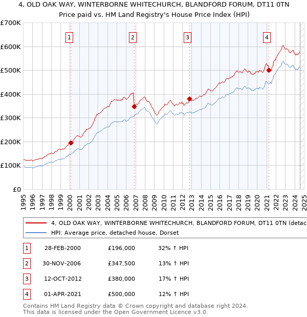 4, OLD OAK WAY, WINTERBORNE WHITECHURCH, BLANDFORD FORUM, DT11 0TN: Price paid vs HM Land Registry's House Price Index