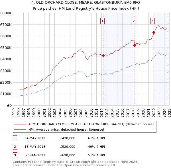 4, OLD ORCHARD CLOSE, MEARE, GLASTONBURY, BA6 9FQ: Price paid vs HM Land Registry's House Price Index