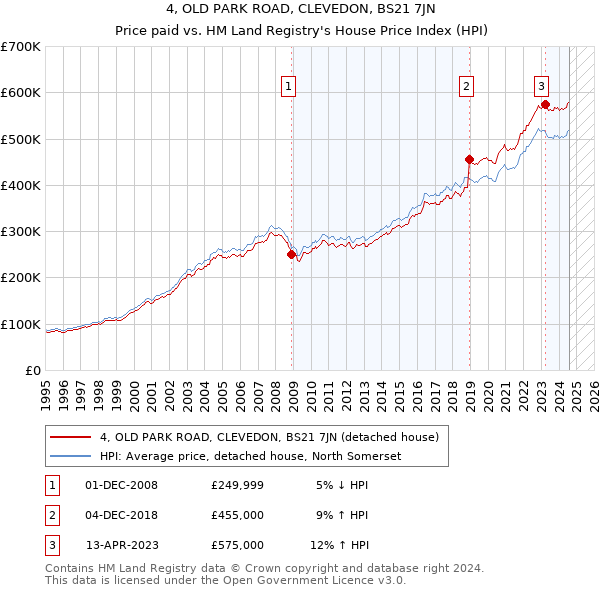 4, OLD PARK ROAD, CLEVEDON, BS21 7JN: Price paid vs HM Land Registry's House Price Index