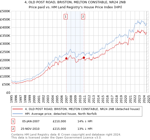 4, OLD POST ROAD, BRISTON, MELTON CONSTABLE, NR24 2NB: Price paid vs HM Land Registry's House Price Index