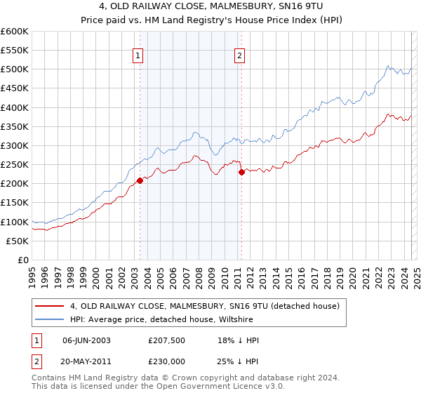 4, OLD RAILWAY CLOSE, MALMESBURY, SN16 9TU: Price paid vs HM Land Registry's House Price Index