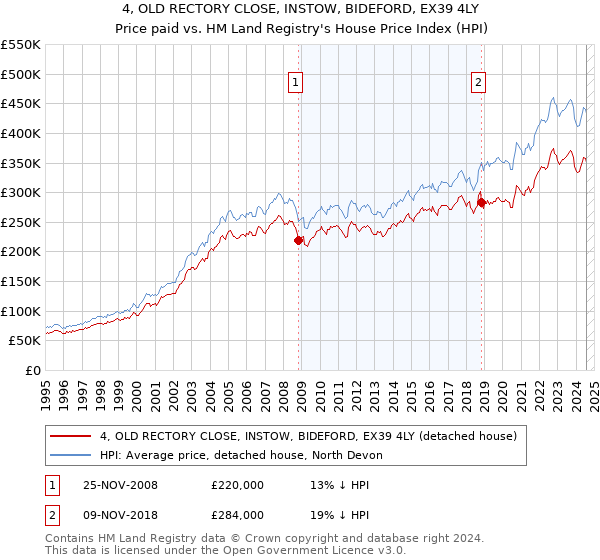 4, OLD RECTORY CLOSE, INSTOW, BIDEFORD, EX39 4LY: Price paid vs HM Land Registry's House Price Index