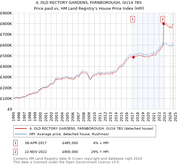 4, OLD RECTORY GARDENS, FARNBOROUGH, GU14 7BS: Price paid vs HM Land Registry's House Price Index