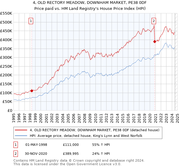 4, OLD RECTORY MEADOW, DOWNHAM MARKET, PE38 0DF: Price paid vs HM Land Registry's House Price Index