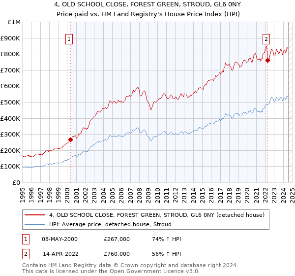 4, OLD SCHOOL CLOSE, FOREST GREEN, STROUD, GL6 0NY: Price paid vs HM Land Registry's House Price Index