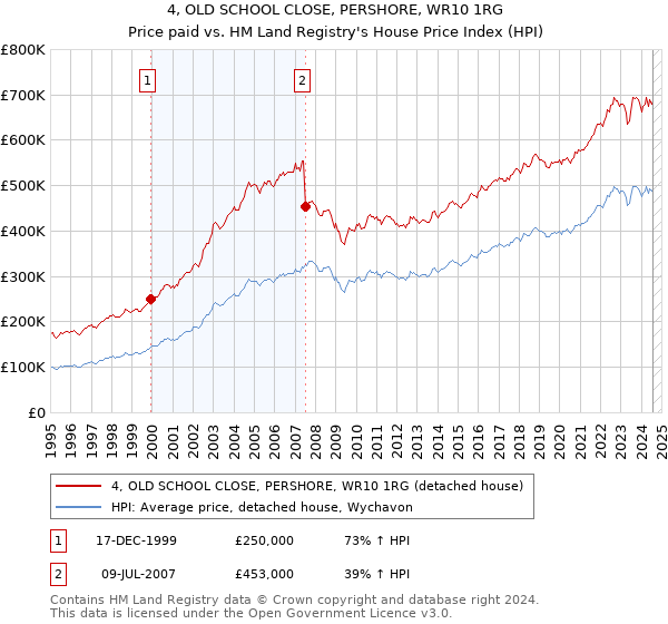 4, OLD SCHOOL CLOSE, PERSHORE, WR10 1RG: Price paid vs HM Land Registry's House Price Index