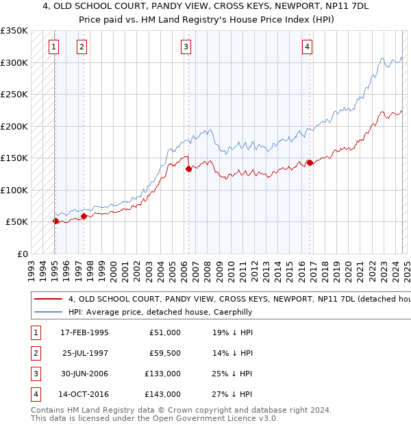 4, OLD SCHOOL COURT, PANDY VIEW, CROSS KEYS, NEWPORT, NP11 7DL: Price paid vs HM Land Registry's House Price Index