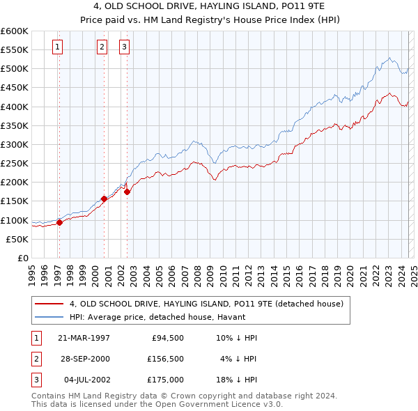 4, OLD SCHOOL DRIVE, HAYLING ISLAND, PO11 9TE: Price paid vs HM Land Registry's House Price Index