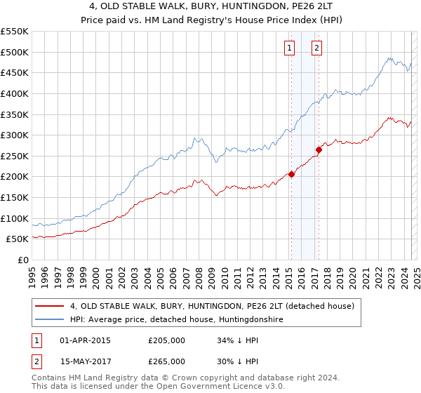 4, OLD STABLE WALK, BURY, HUNTINGDON, PE26 2LT: Price paid vs HM Land Registry's House Price Index