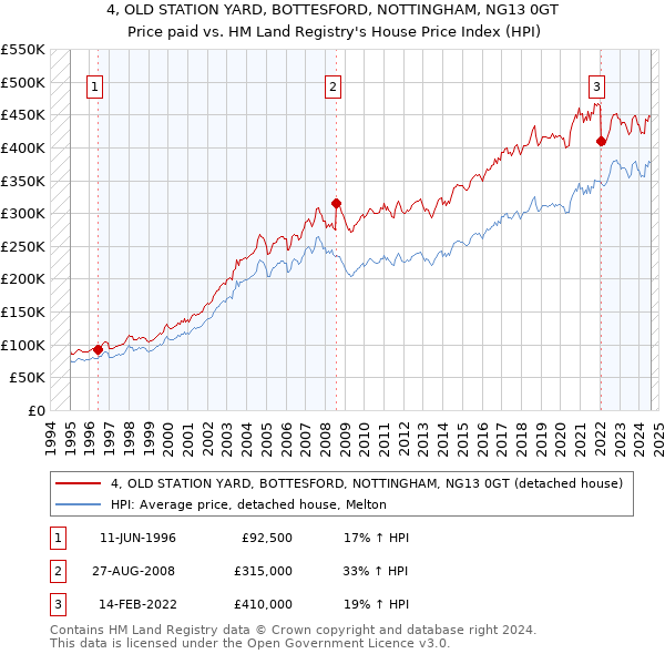 4, OLD STATION YARD, BOTTESFORD, NOTTINGHAM, NG13 0GT: Price paid vs HM Land Registry's House Price Index