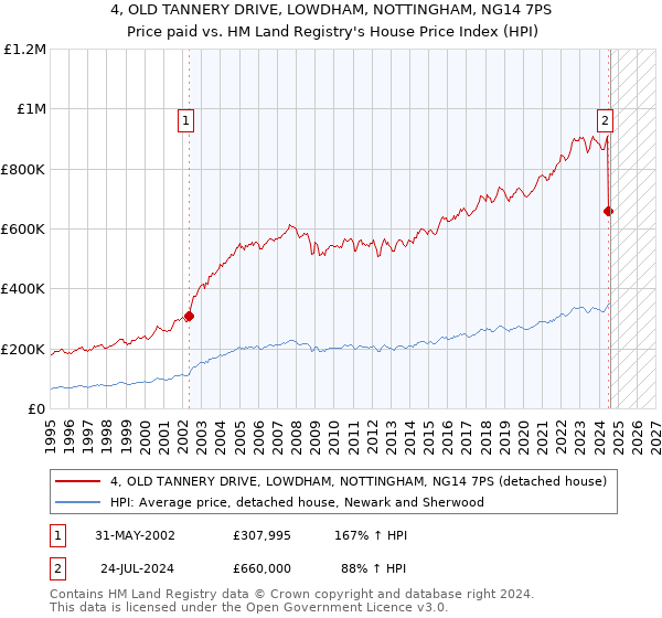 4, OLD TANNERY DRIVE, LOWDHAM, NOTTINGHAM, NG14 7PS: Price paid vs HM Land Registry's House Price Index