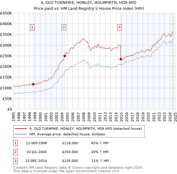 4, OLD TURNPIKE, HONLEY, HOLMFIRTH, HD9 6PD: Price paid vs HM Land Registry's House Price Index