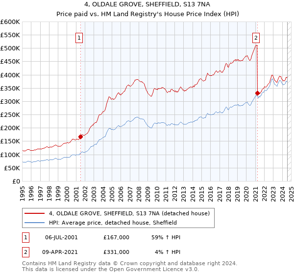 4, OLDALE GROVE, SHEFFIELD, S13 7NA: Price paid vs HM Land Registry's House Price Index