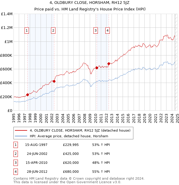 4, OLDBURY CLOSE, HORSHAM, RH12 5JZ: Price paid vs HM Land Registry's House Price Index