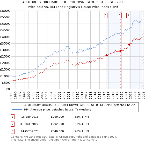 4, OLDBURY ORCHARD, CHURCHDOWN, GLOUCESTER, GL3 2PU: Price paid vs HM Land Registry's House Price Index